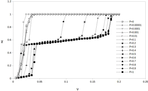Figure 5: As in the previous figure, the equilibrium value ¯ z is plotted as a function of ν for different values of p
