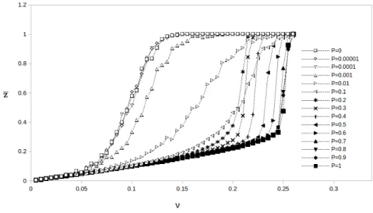 Figure 6: As in Fig. 5 but with a personality r = 0.5. Now, contrary to what occurs in the previous figure 5 no intermediate branch appear for any value of ν