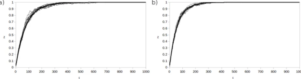 Figure 1: Time evolution of the proportion of payers z obtained from 10 simula- simula-tions and the corresponding continuous solution (5) of the mean field differential equation (4) with a value of Θ 0 given by equation (7) for ˆ k = 5 and ν = 0.02.