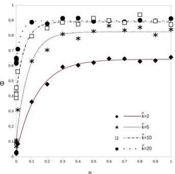 Figure 2: Fit of the diffusion rate Θ 0 in terms of p for some values of ˆ k: 2