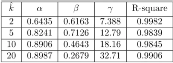 Table 1: Estimated value of the parameters of function (7) for different values of ˆ k