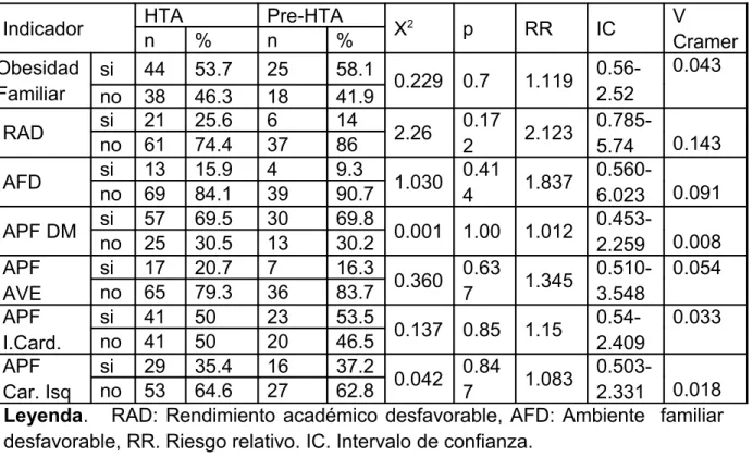 Tabla 3.  Distribución de los indicadores analizados en cuanto a la presencia de 