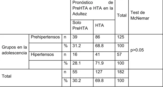 Tabla 4. Pronóstico de HTA en la adultez desde la adolescencia.