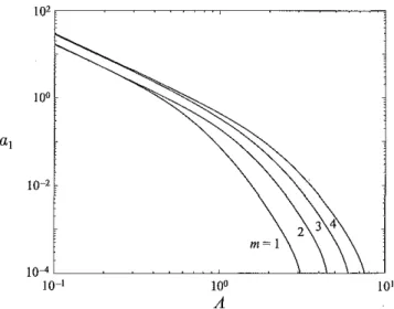 FIGURE 2. The coefficient «i in the leading term of the damping rate for the first four modes