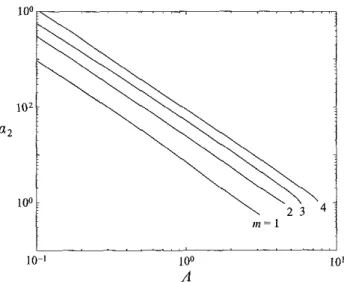 FIGURE  4. The coefficient «2 in the first correction to the damping rate for the first four modes