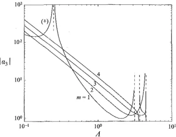 FIGURE 5. The coefficient a3 in the cubic term of the amplítude equation (3.3a) for the first four  modes