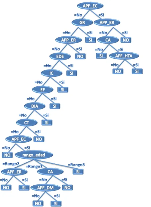 Figura 4.  Fragmento del árbol de decisión generado por WEKA aplicando el algoritmo 