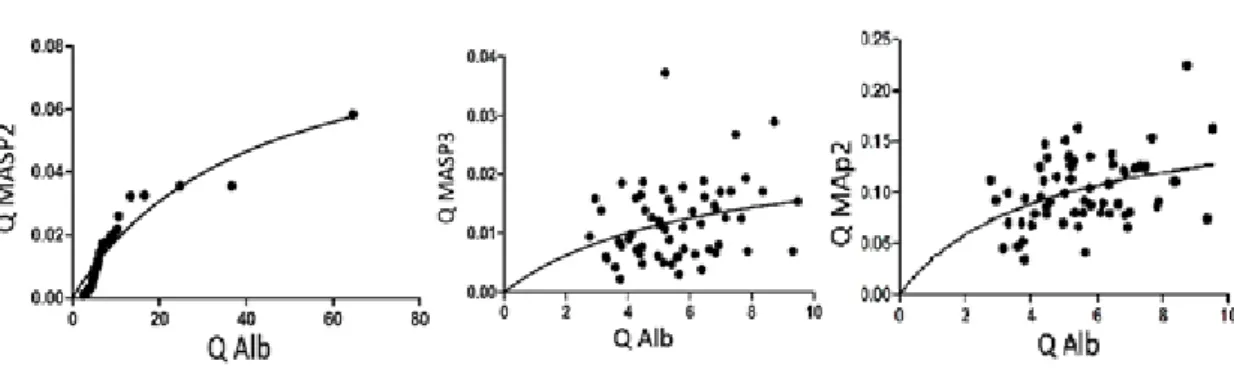 Fig. 1- Variation of QMASP2, MASP3 and QMAp44 with Q albumin. 
