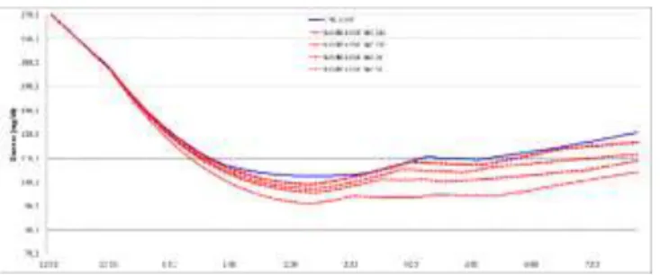 Figure 4.   Experiment 3, Six patient median NBC controller comparison OL  (blue) vs three different feedforwad (target 90  mg/dl) CL(red): 0% full CL 