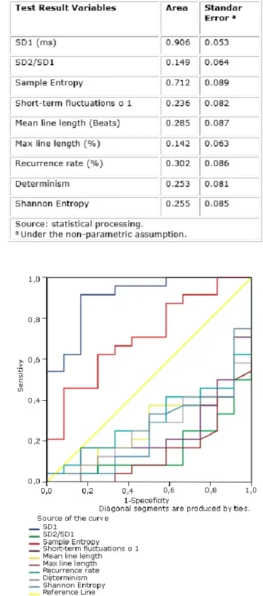 Fig. 1- ROC curves corresponding to the statistically significant parameters associated  with a heart rate 70 beats/min