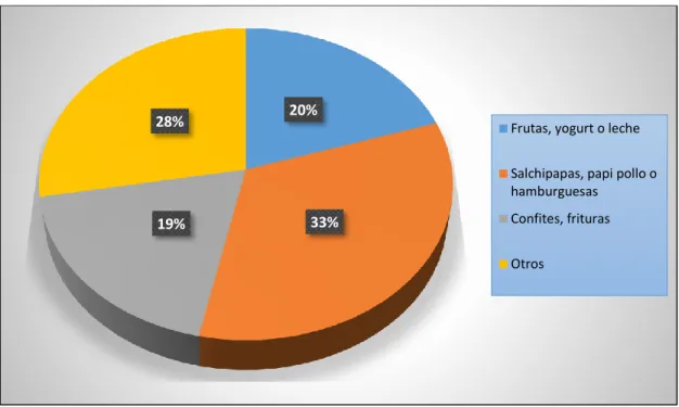Gráfico 8. Recreo 
