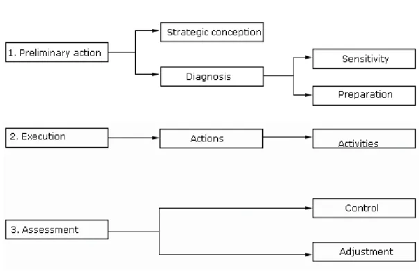 Fig. 2- Strategy´s stage.      