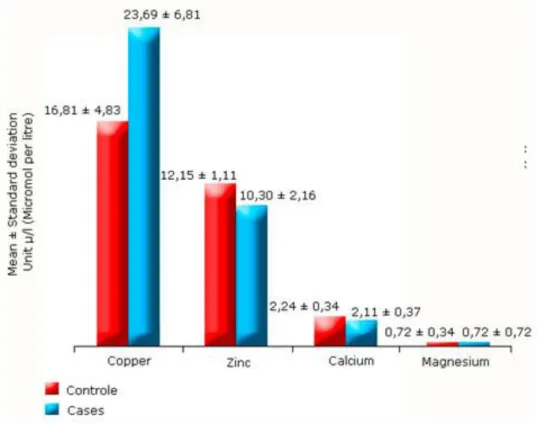 Fig. 1- Mean concentrations of trace elements in cases and control group.  