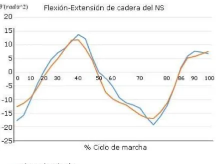 Fig. 4. Curvas de aceleración angular ( ) vs % 