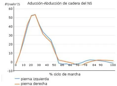 Fig. 5. Curvas de aceleración angular ( ) vs %  