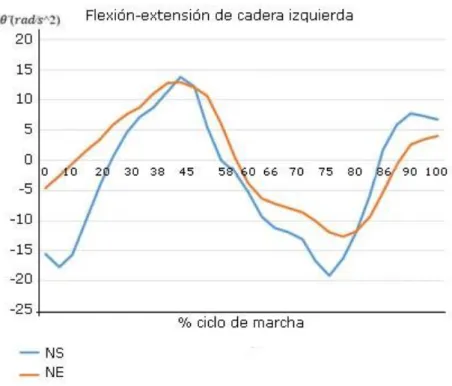 Fig. 9. Curvas comparativas de aceleración angular ( ) vs % ciclo de marcha  