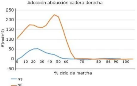 Fig. 11. Curvas comparativas de aceleración angular ( ) vs % ciclo de marcha para el 
