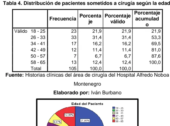 Tabla 4. Distribución de pacientes sometidos a cirugía según la edad. 