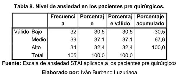 Tabla 8. Nivel de ansiedad en los pacientes pre quirúrgicos.  Frecuenci a  Porcentaje  Porcentaje válido  Porcentaje  acumulado  Válido  Bajo  32  30,5  30,5  30,5  Medio  39  37,1  37,1  67,6  Alto  34  32,4  32,4  100,0  Total  105  100,0  100,0  