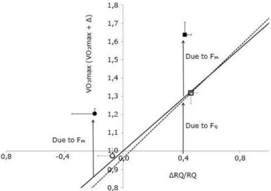 Figure  3  describes  the  effects  of  prolonged  bed  rest  in  the  context  of  di  Prampero’s  model, using the data of Bringard