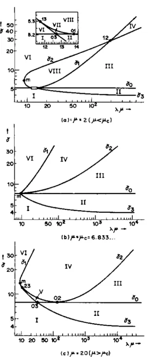 FIG.  2.  Linear stability of  Model  1  (slab  geometry) for  a fixed  value of  ,u. For  iA < A,  (respectively, 