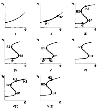 FIG. 3.  Response curves  for Model 1 (slab geometry) and for Model 2.  Asymptotically  stable  steady states