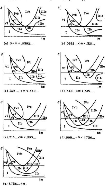 FIG.  10.  Hopf bifurcation for  Model 2. 