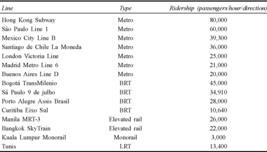 Table 2 Maximum capacity of mass transportation systems around the world 