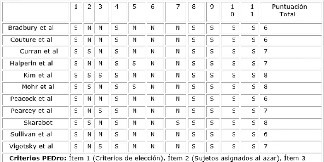 Tabla 1. Escala PEDro para calificar los estudios 