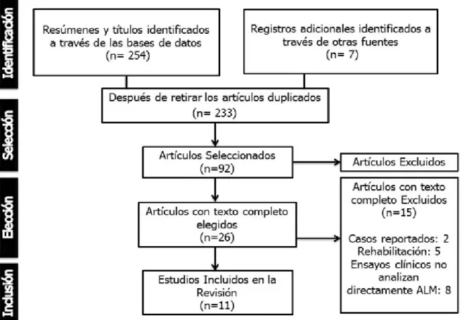 Fig. Diagrama Prisma. Metodología de búsqueda. 