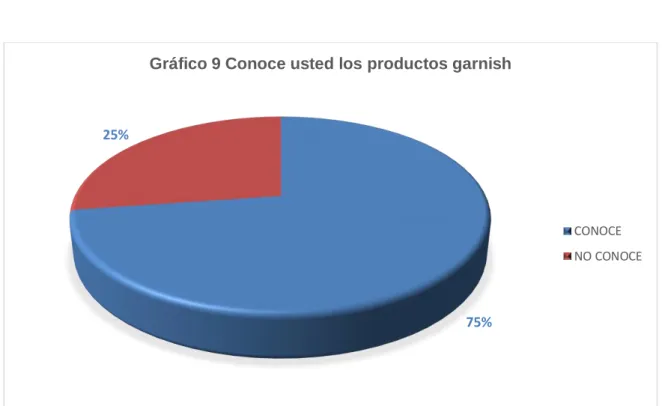 Tabla No. 9. Conocimiento de los productos garnish 
