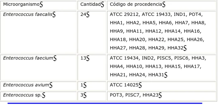 Tabla 1. Cepas aisladas utilizadas para la evaluación microbiológica del medio de  cultivo 