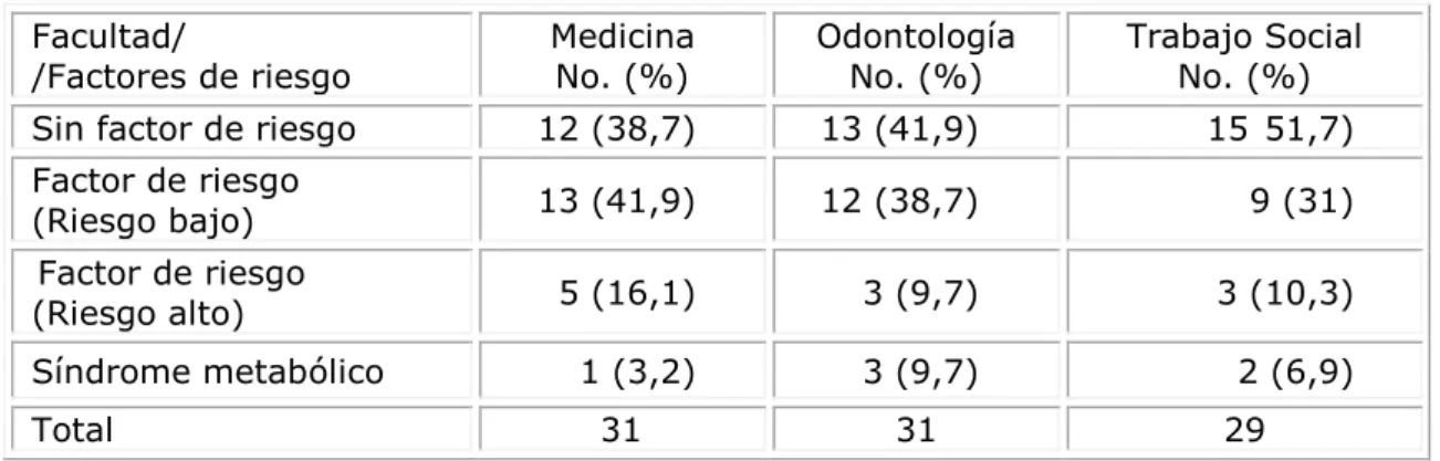 Tabla 1. Distribución de los niveles de riesgo  
