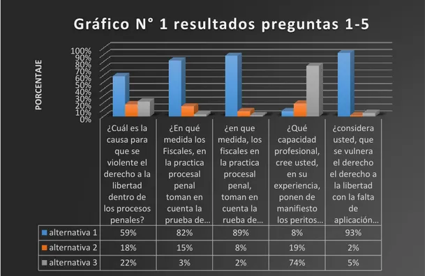 Gráfico N° 1 resultados preguntas 1-5 