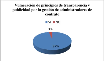 Gráfico N 8 Vulneración de principios de transparencia y publicidad por la  falta de normativa  Elaborado por: Pamela Cartagena 