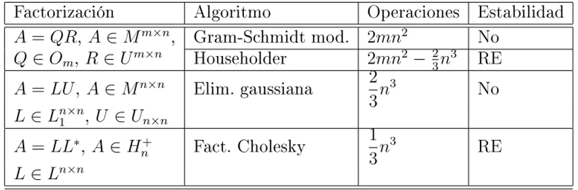 Cuadro 10.1: F a
toriza
iones de matri
es que se implementan mediante algoritmos 
on