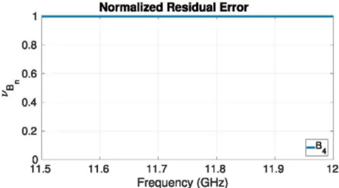 Fig. 5. Normalized residual error in the reduced-basis approximation when  only the eigenbasis B4 spans the reduced-basis space in the dual-mode filter  example