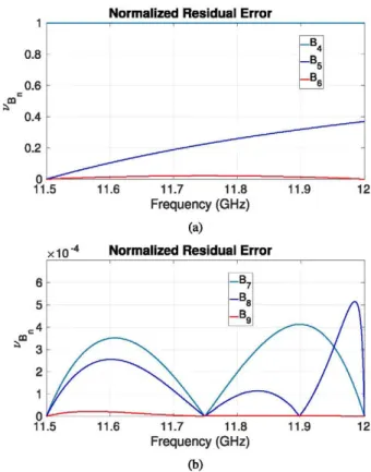 Fig. 6. Normalized residual error frequency behavior in the reduced-basis  approximation as the reduced-basis space is uplifted following the approach  detailed in Algorithm 2 in the dual-mode filter example, (a) Normalized  residual error in the reduced-b