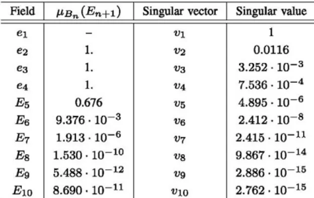 Fig. 7 compares the scattering parameter response obtained  by this approach with an ROM of order 8, i.e., reduced-basis  space dimension N = 8, with the one obtained via FEM  analysis, where the size of the problem is ÁÍ = 36426