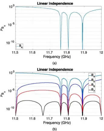 Fig. 4. Linear independence results in the field solutions E(m) for the  dual-mode circular-waveguide filter, (a) Independence with respect to the  eigenmodes in the basis B\, B2, B3, and B4