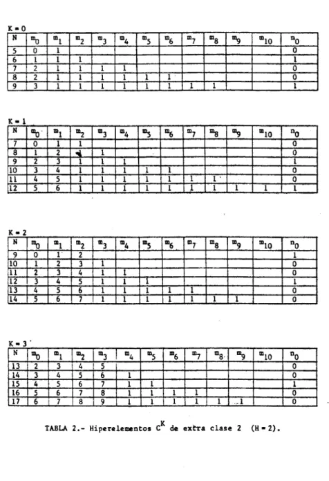 TABLA  2.- Hiperelementos  CK  de  extta  clase  2  (H •  2). 