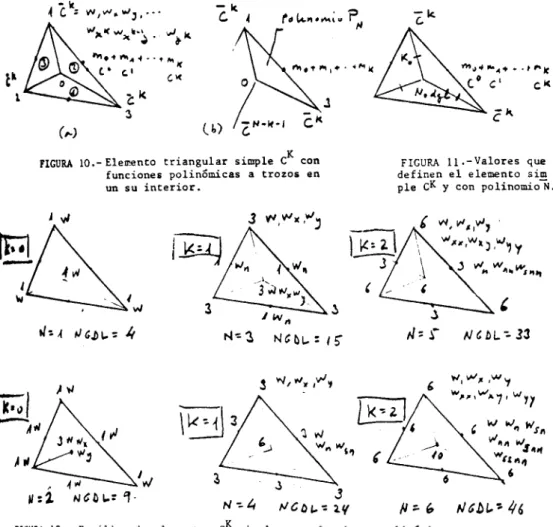 FIGURA  10.- EleD'ento  triangular  simple  CK  con  funciones  polinómicas  a  trozos  en  un  su  interior