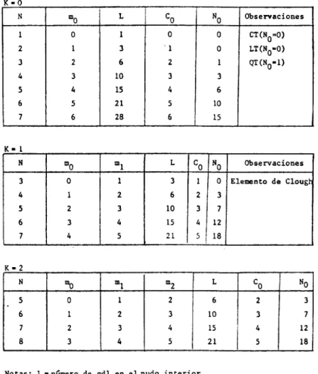 TABLA  5.- Elementos  simples  de  clase  CK  con  funciones  a  trozos  en  su  interior  grado  de  los  polinomios  N