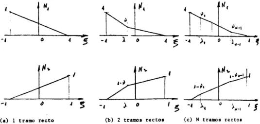 FIGURA  3.- Elementos  1-D  de  clasa  c 0  (funciones  a  trozos). 