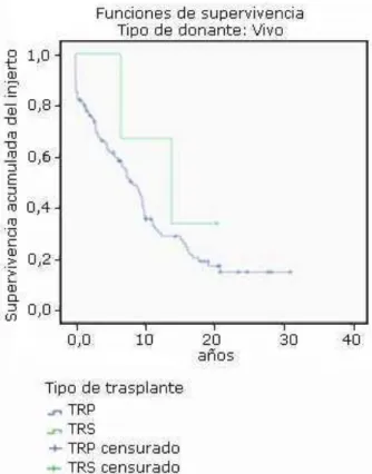 Fig. 4 - Supervivencia de los PTR y STR en el uso de un donante vivo. 
