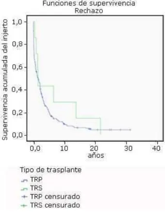 Fig. 6 -  Supervivencia de los PTR y STR según la aparición de rechazo. 