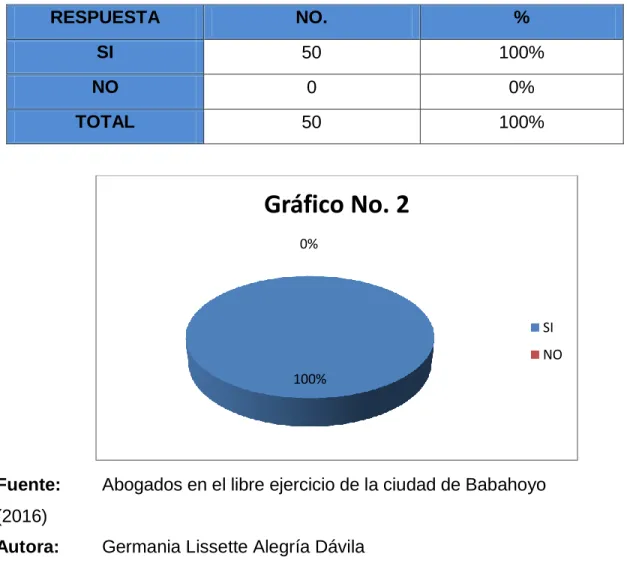 Gráfico No. 2 