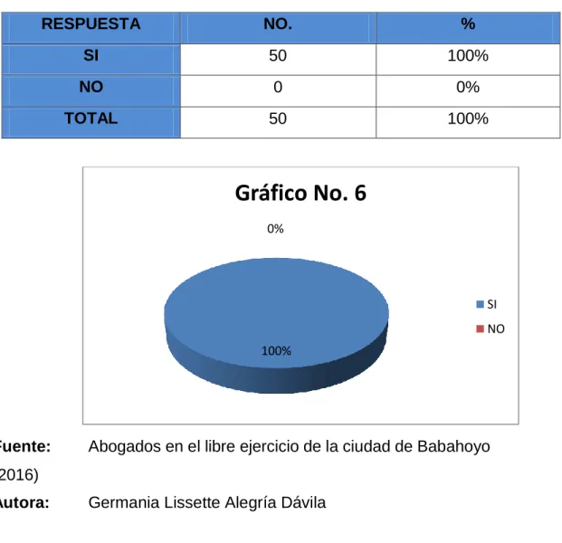 Gráfico No. 6 