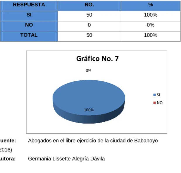Gráfico No. 7 