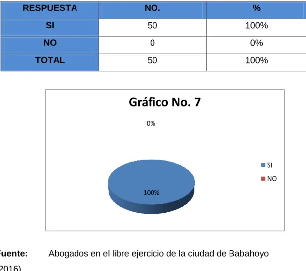 Gráfico No. 7 